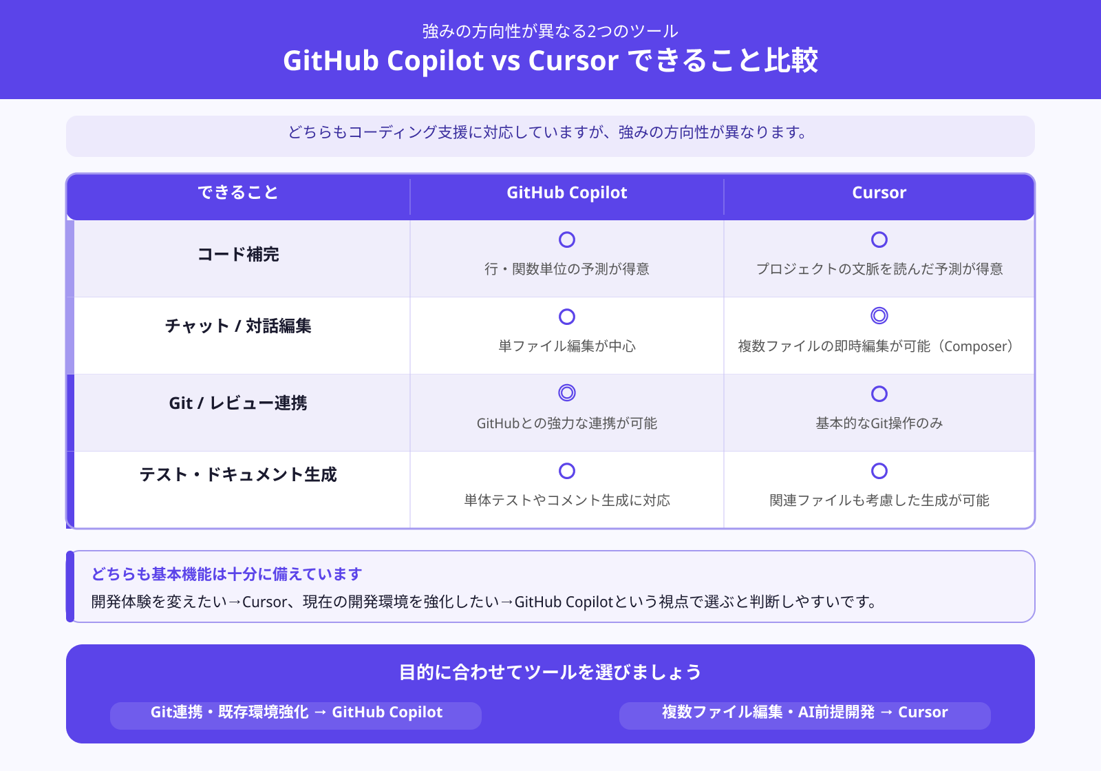 【できること比較】GitHub CopilotとCursorの違い