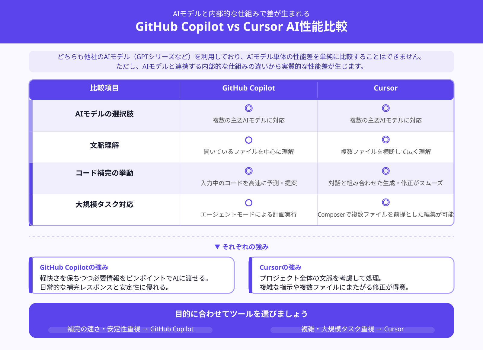 【性能比較】GitHub CopilotとCursorの違い