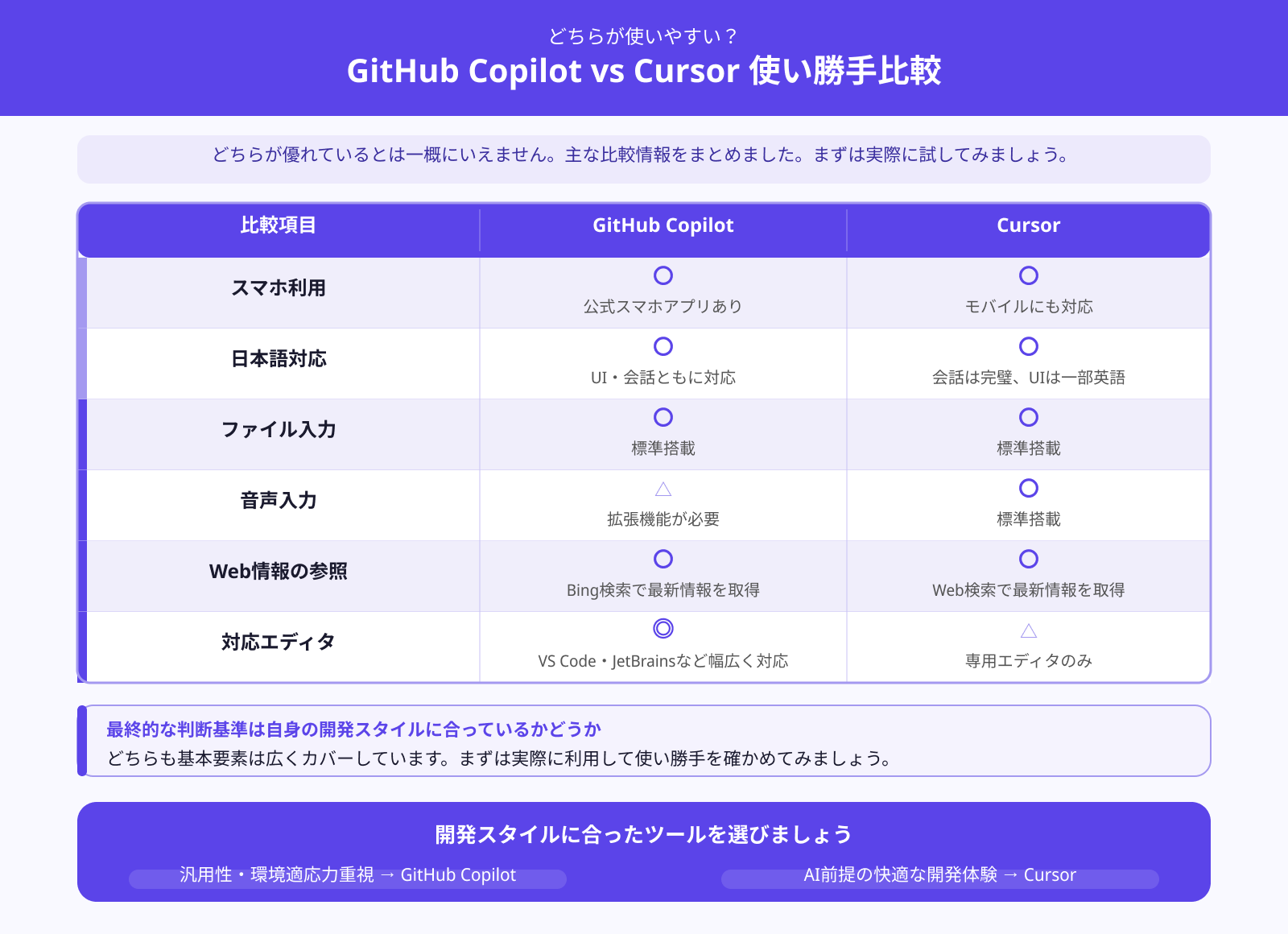 【使い勝手比較】GitHub CopilotとCursorの違い