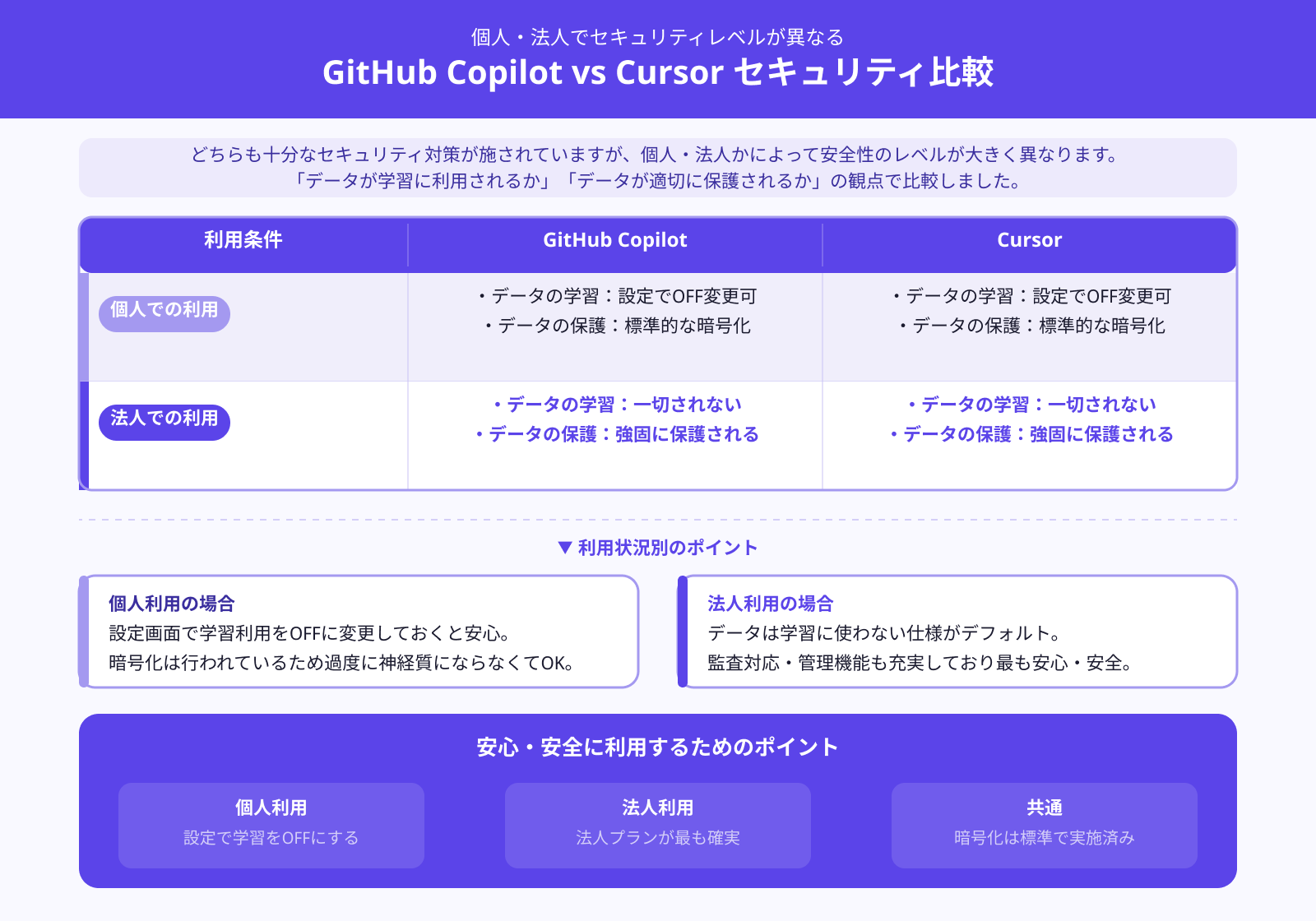 【安全性比較】GitHub CopilotとCursorの違い