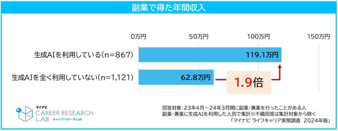 マイナビ ライフキャリア実態調査