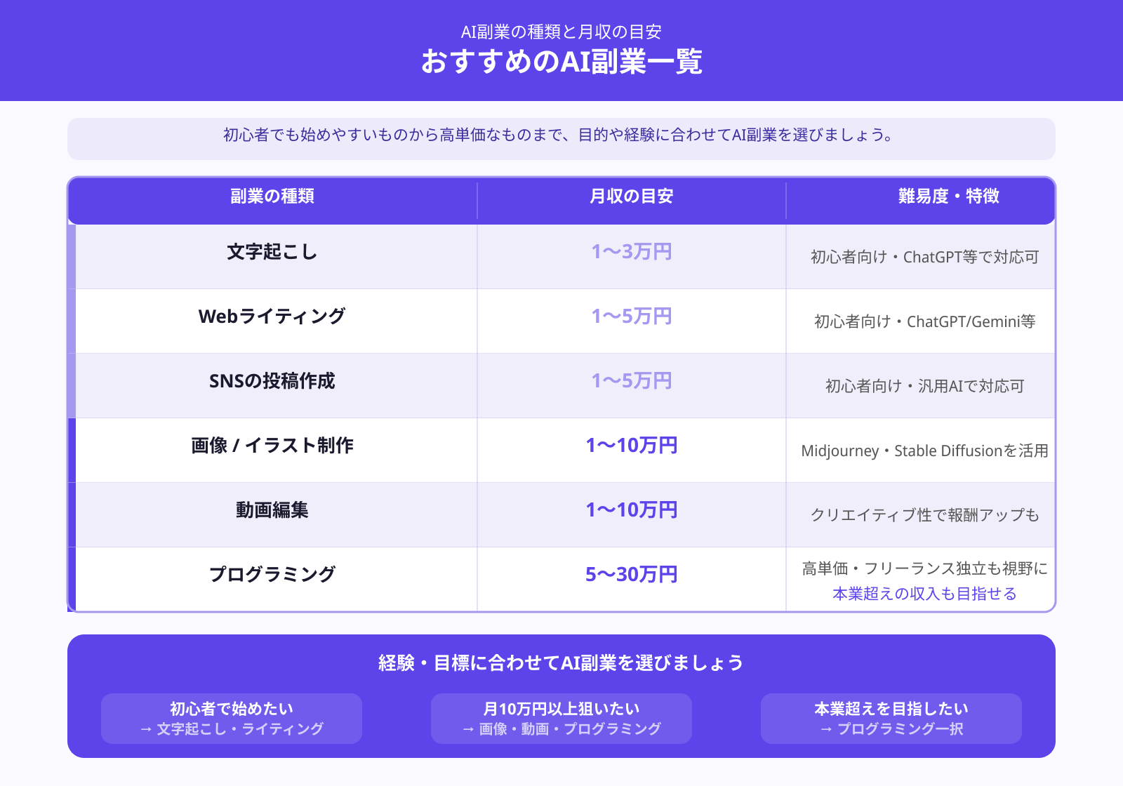 AI副業で稼ぐやり方ってどんなのがあるの？