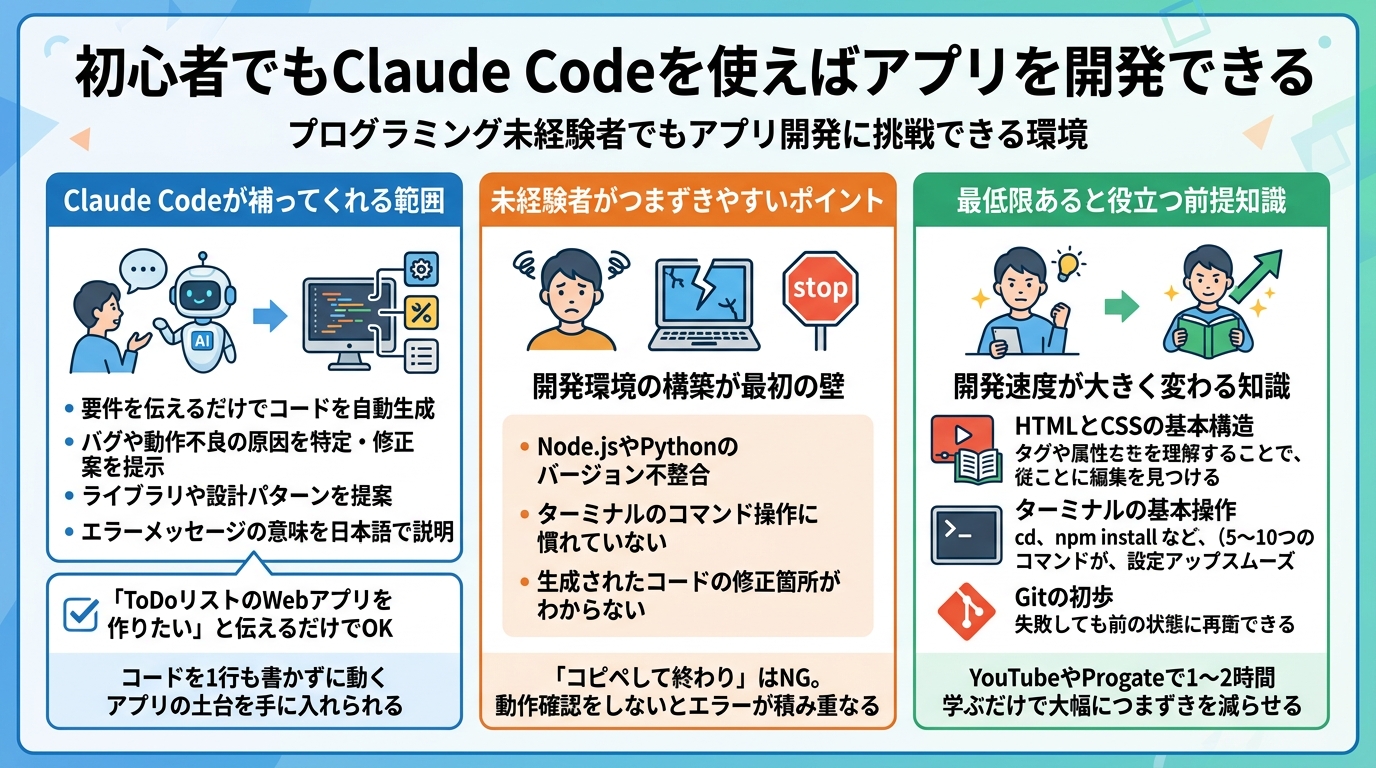 初心者でもClaude Codeを使えばアプリを開発できる