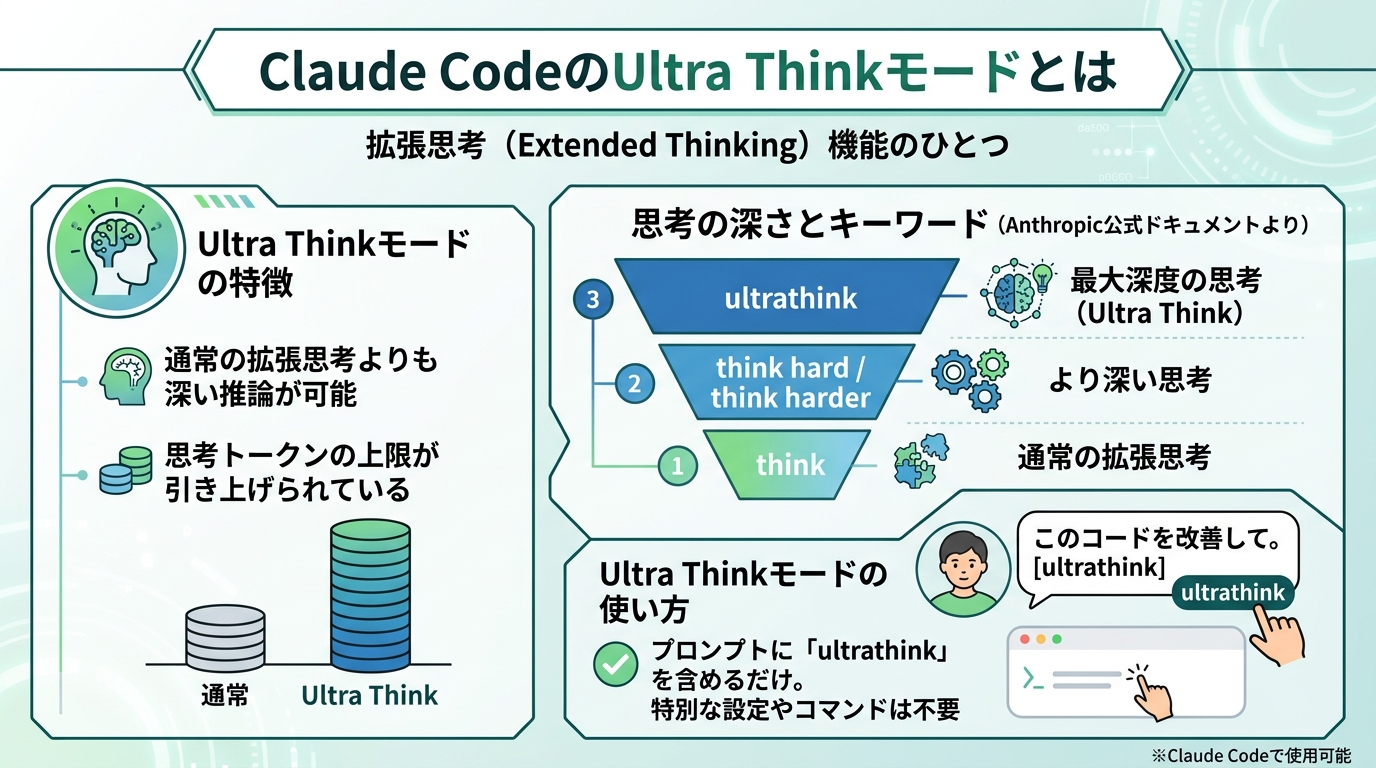 Claude CodeのUltra Thinkモードとは