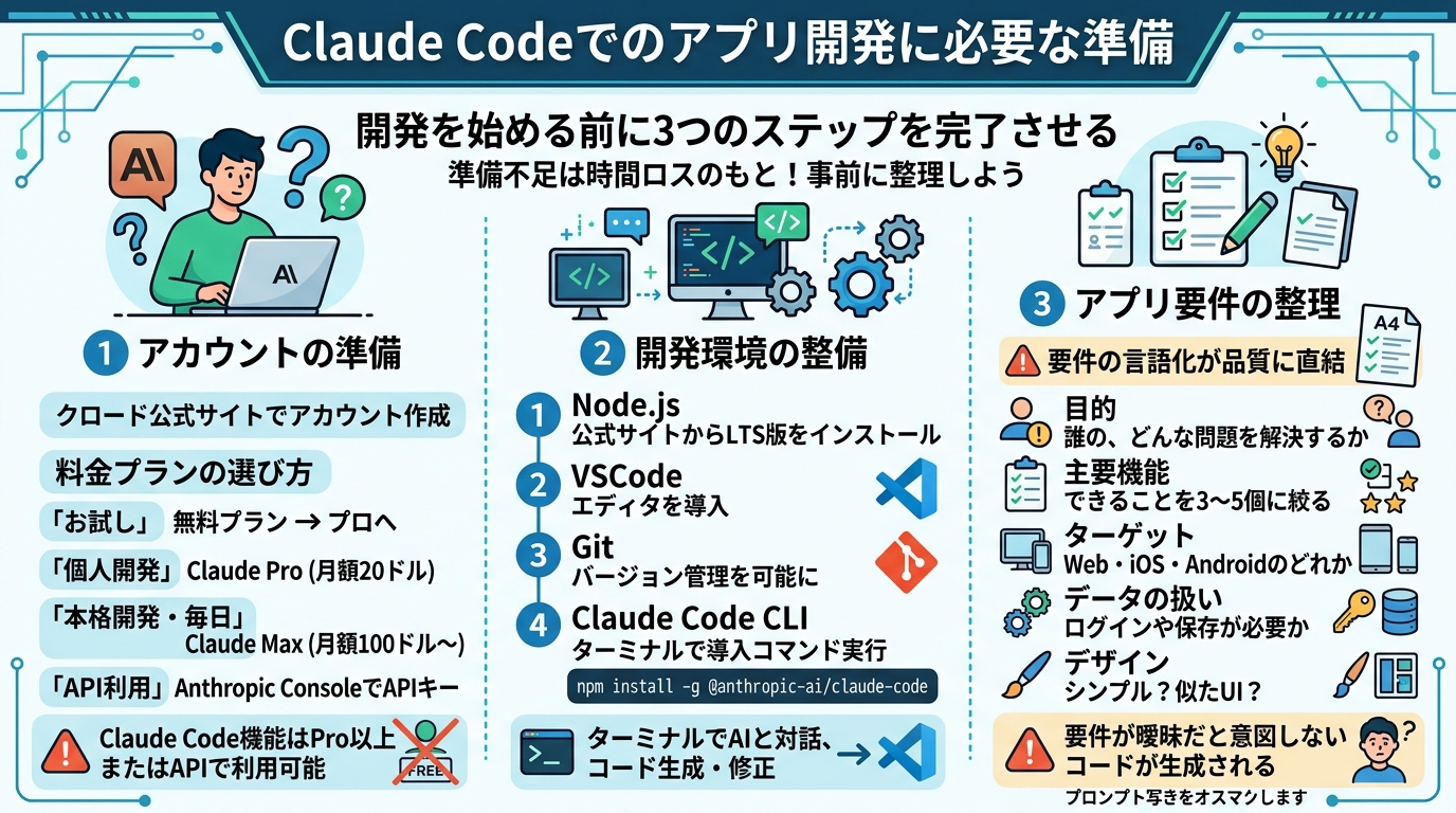 Claude Codeでのアプリ開発に必要な準備