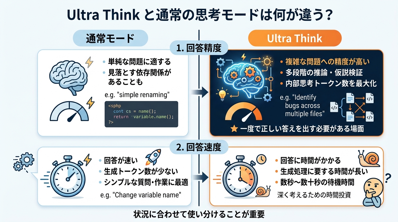 Ultra Thinkと通常の思考モードは何が違う？