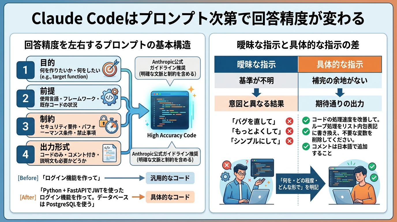 Claude Codeはプロンプト次第で回答精度が変わる