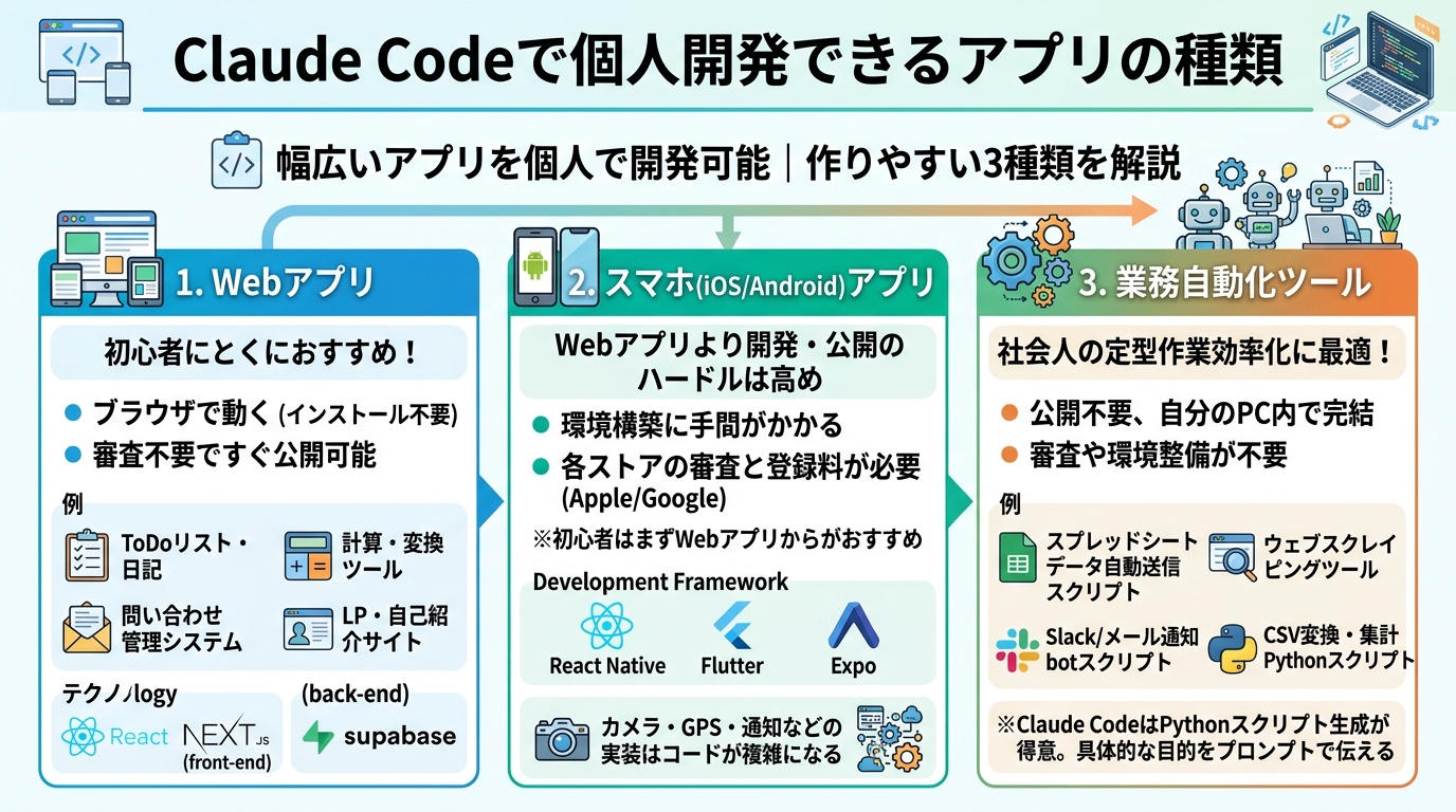 Claude Codeで個人開発できるアプリの種類