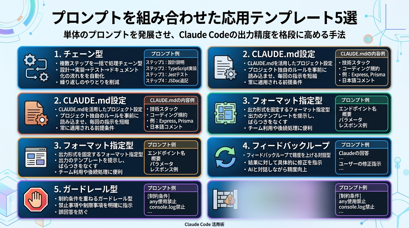 プロンプトを組み合わせた応用テンプレート5選