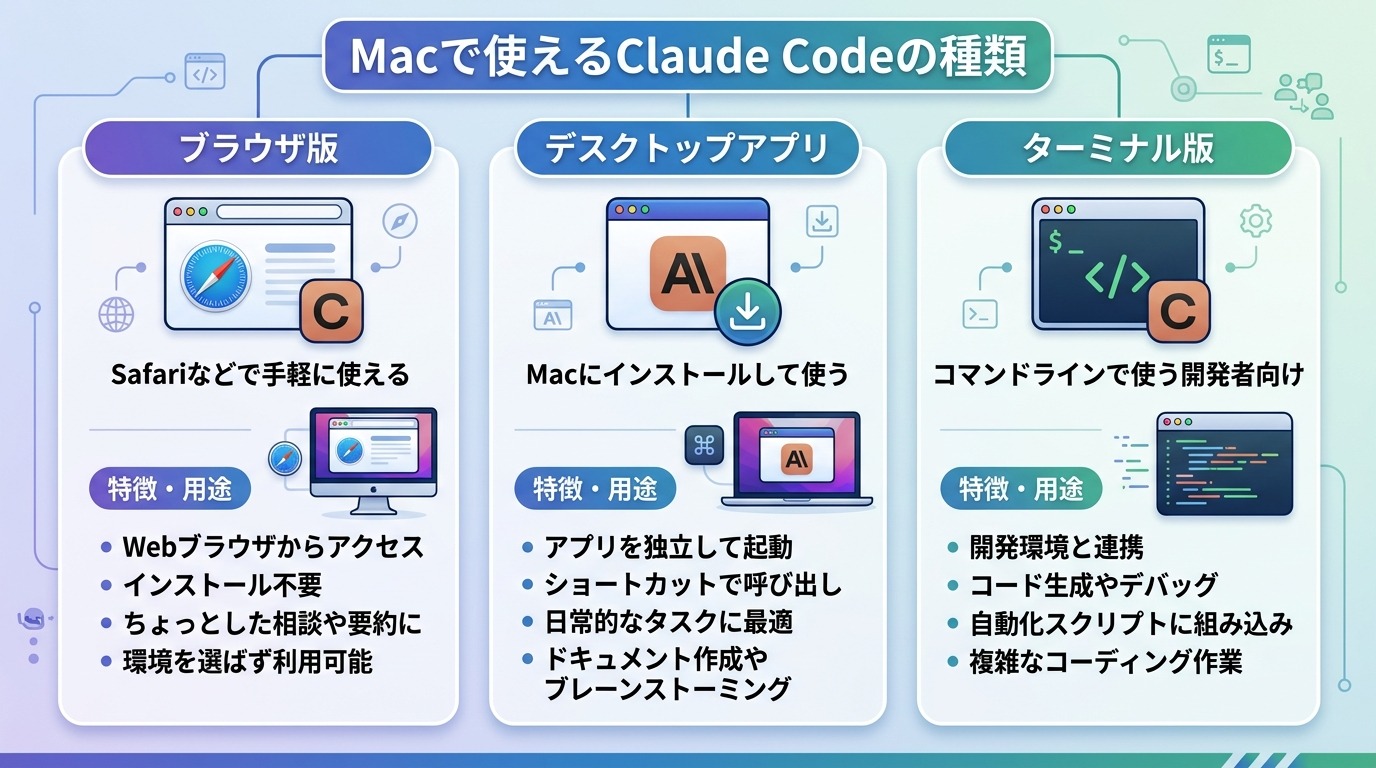 Macで使えるClaude Codeの種類