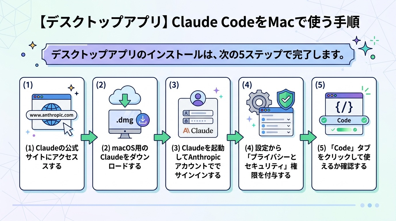 【デスクトップアプリ】Claude CodeをMacで使う手順