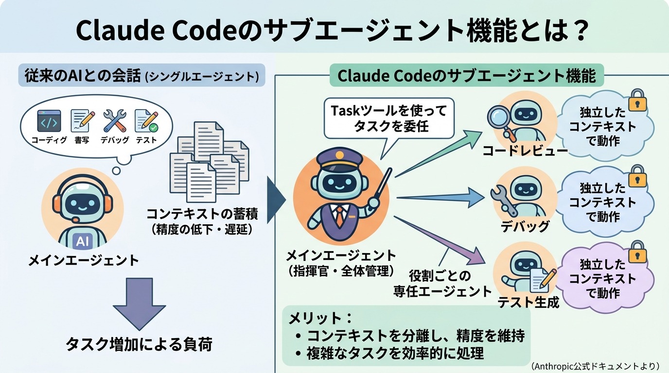 Claude Codeのサブエージェント機能とは？