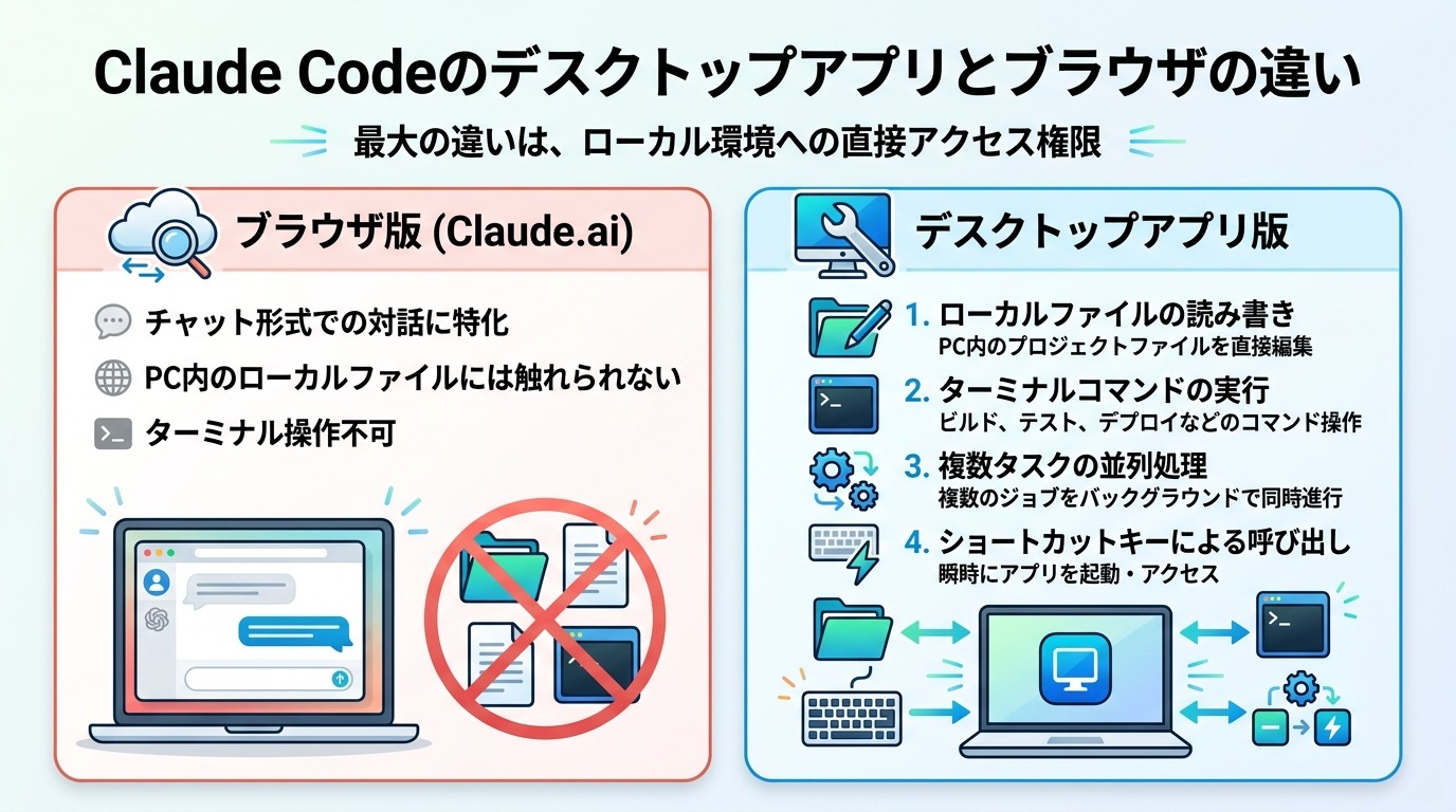 Claude Codeのデスクトップアプリとブラウザの違い
