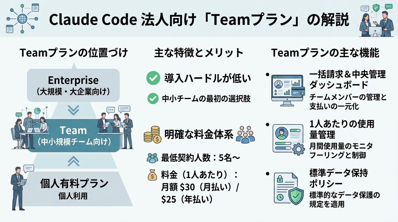 Claude CodeにはTeamという法人向けプランもある