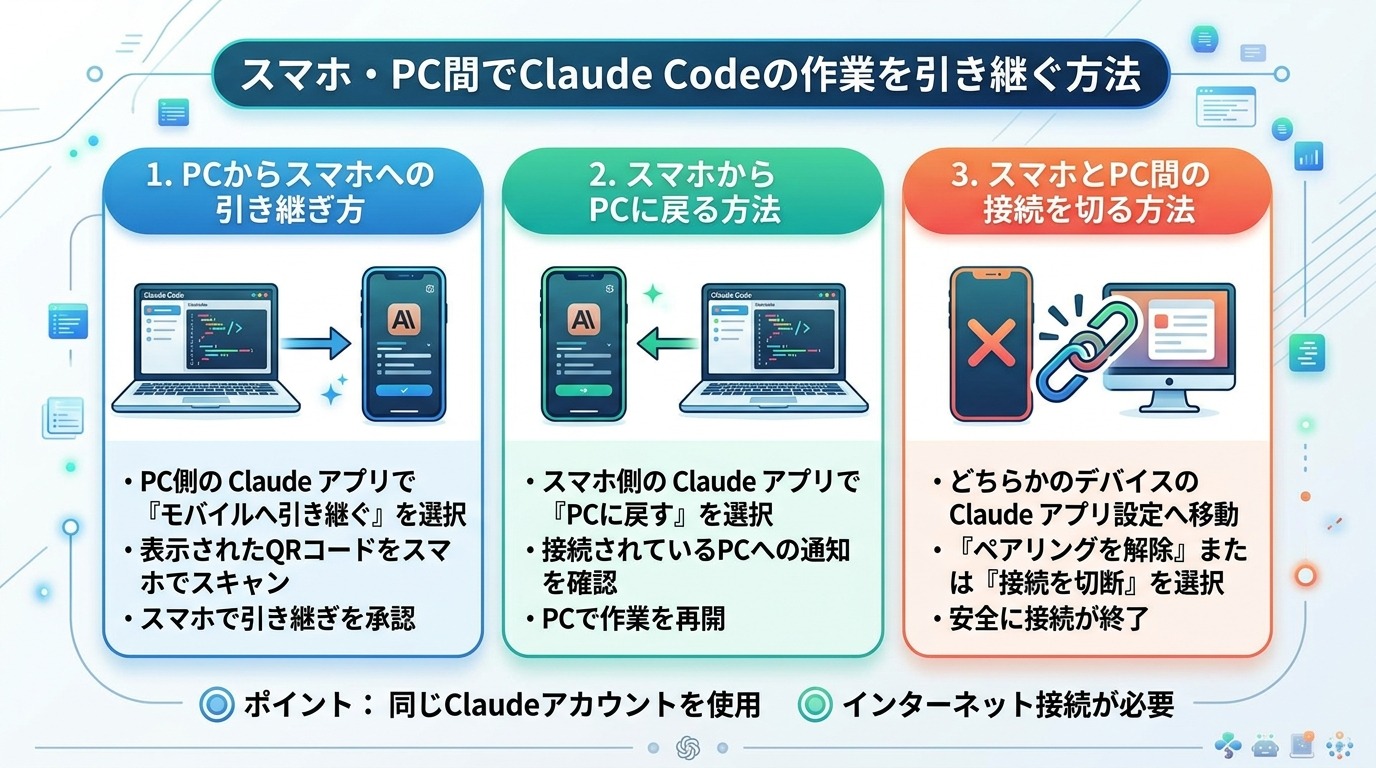 スマホ・PC間でClaude Codeの作業を引き継ぐ方法