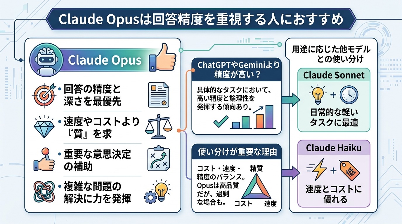 Claude Opusは回答精度を重視する人におすすめ