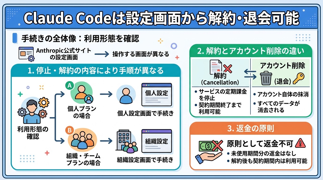 Claude Codeは設定画面から解約・退会可能