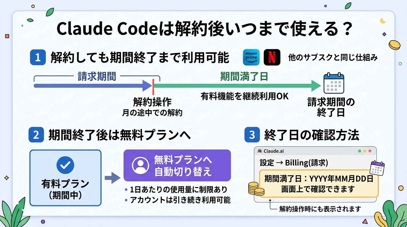 Claude Codeは解約後いつまで使える？
