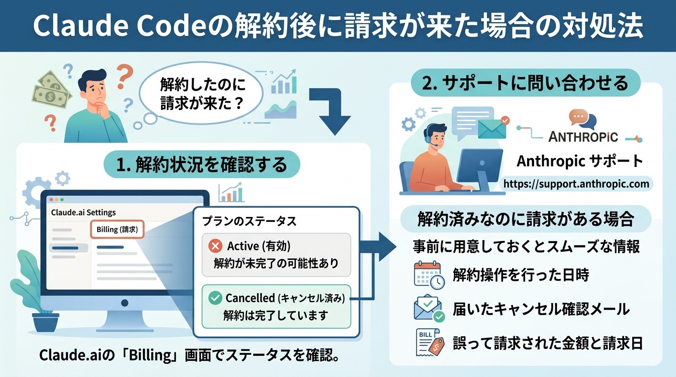 Claude Codeの解約後に請求が来た場合の対処法