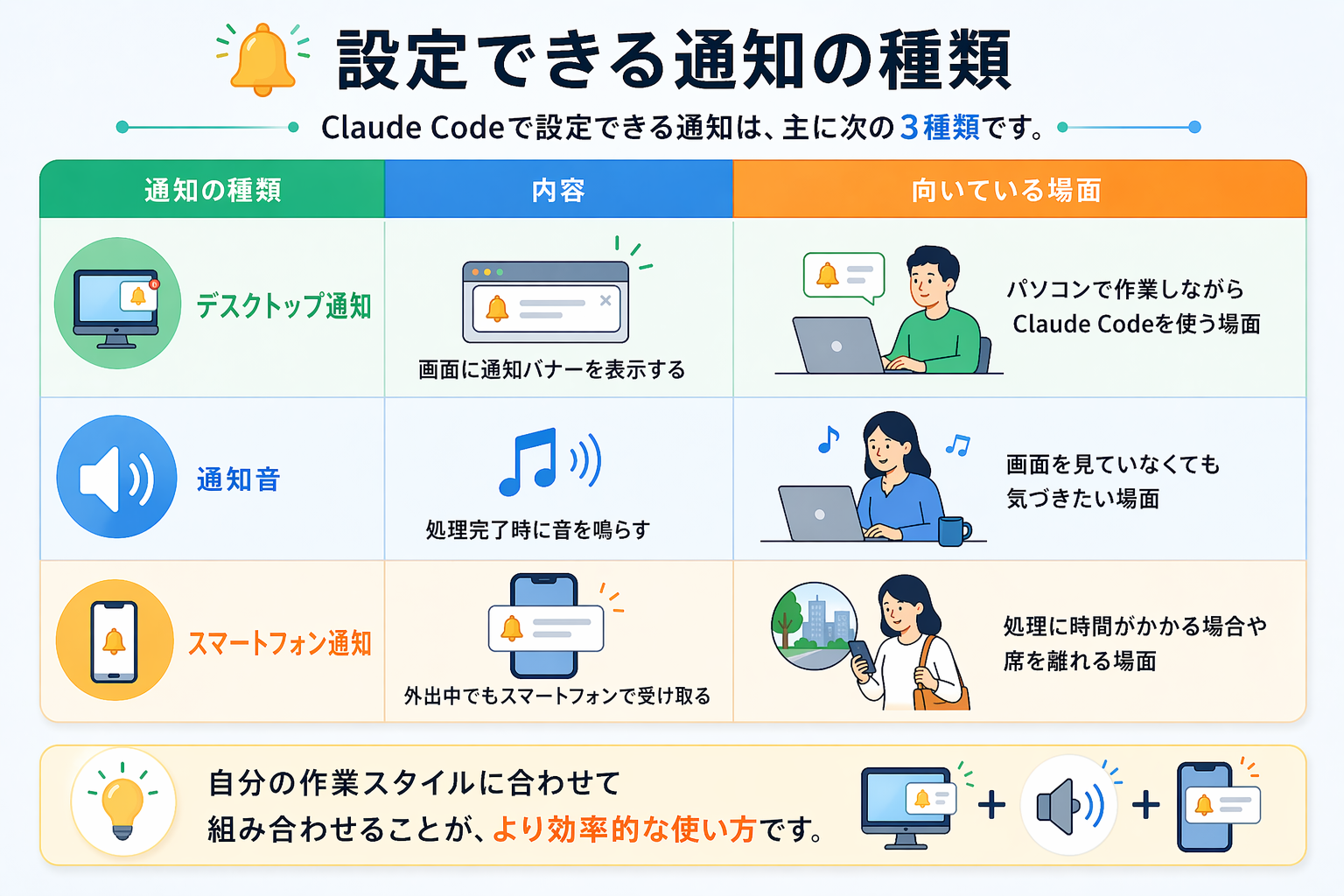 設定できる通知の種類