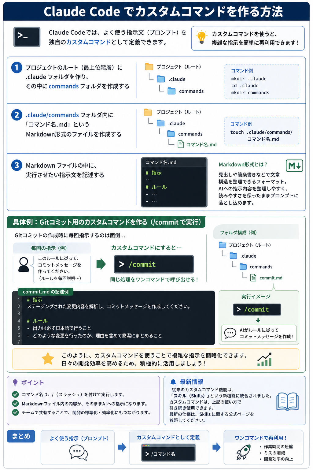 Claude Codeでカスタムコマンドを作る方法
