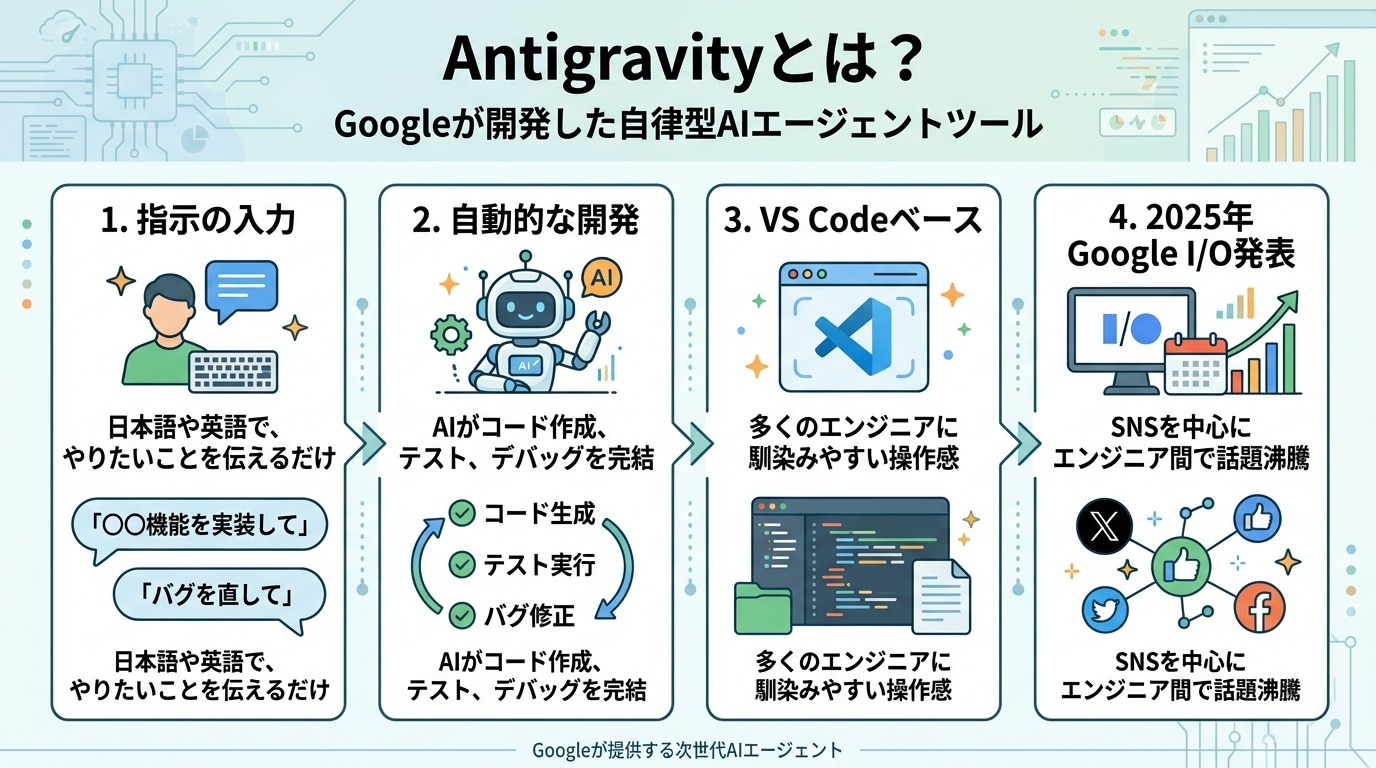 Antigravityとは？