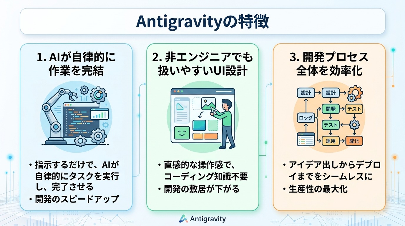 Antigravityの特徴