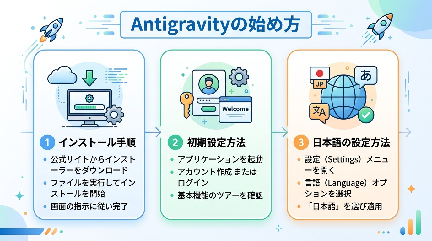 Antigravityの始め方