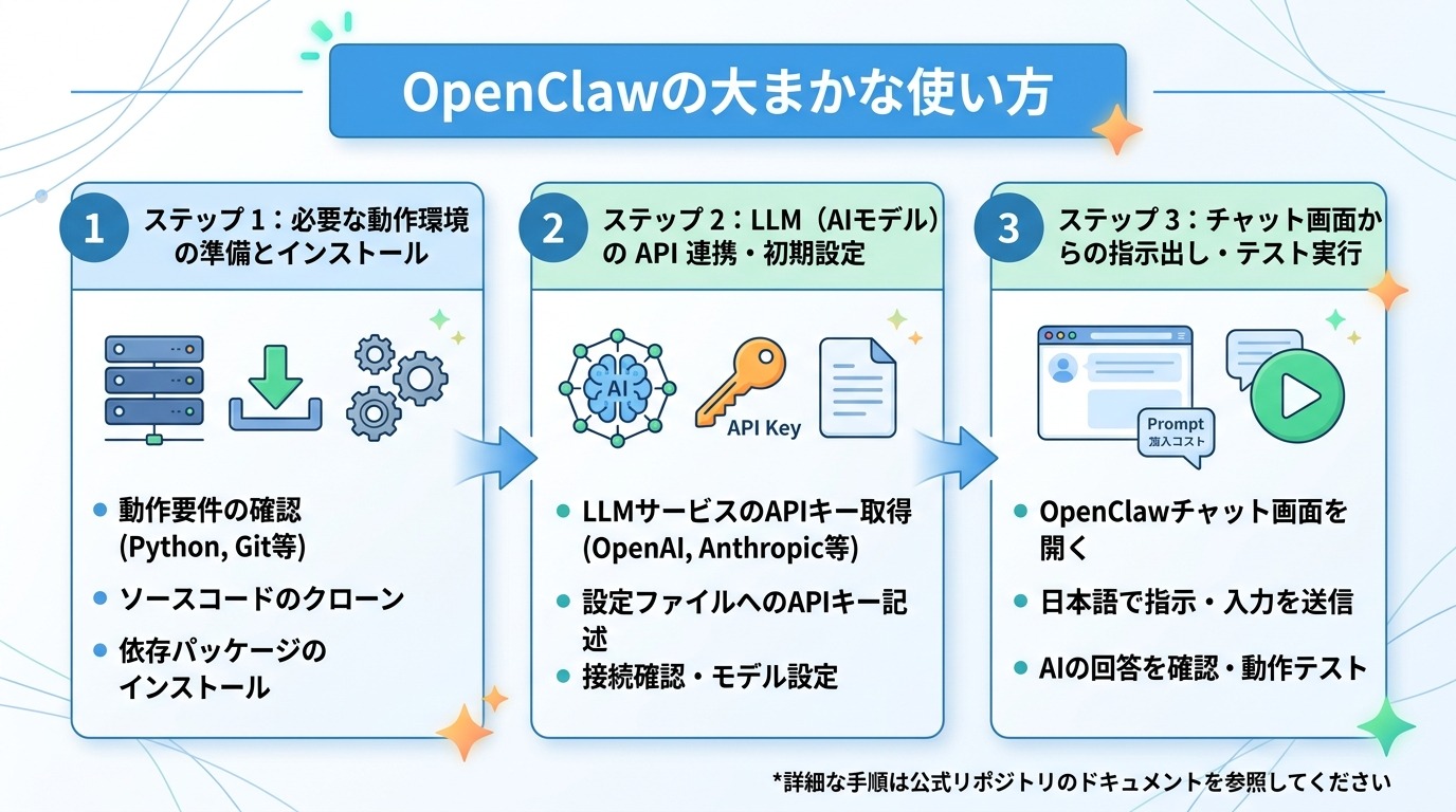 OpenClawの大まかな使い方
