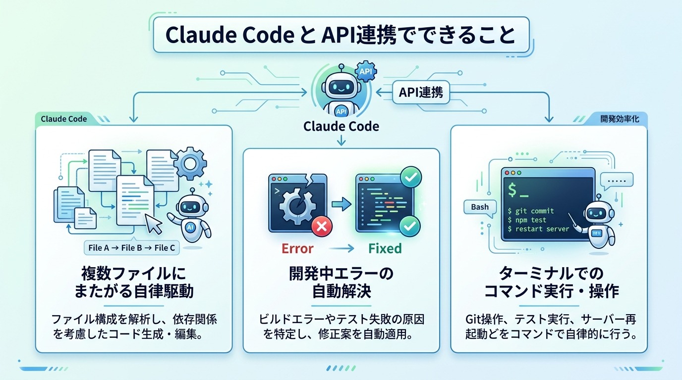 Claude CodeとAPI連携でできること