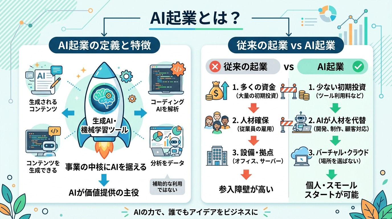 AI起業とは？
