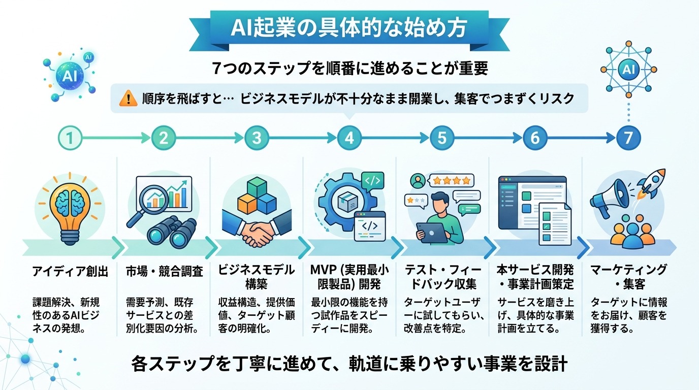 AI起業の具体的な始め方