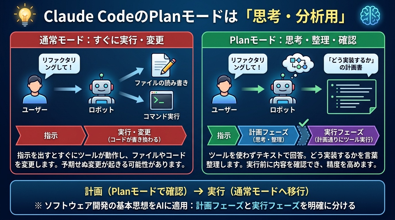 Claude CodeのPlanモードは「思考・分析用」