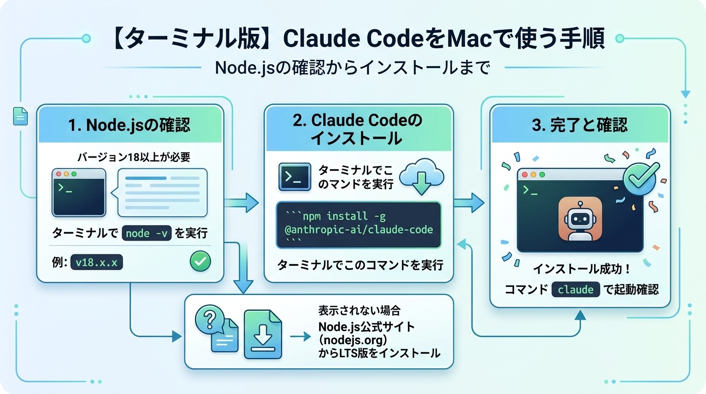 【ターミナル版】Claude CodeをMacで使う手順