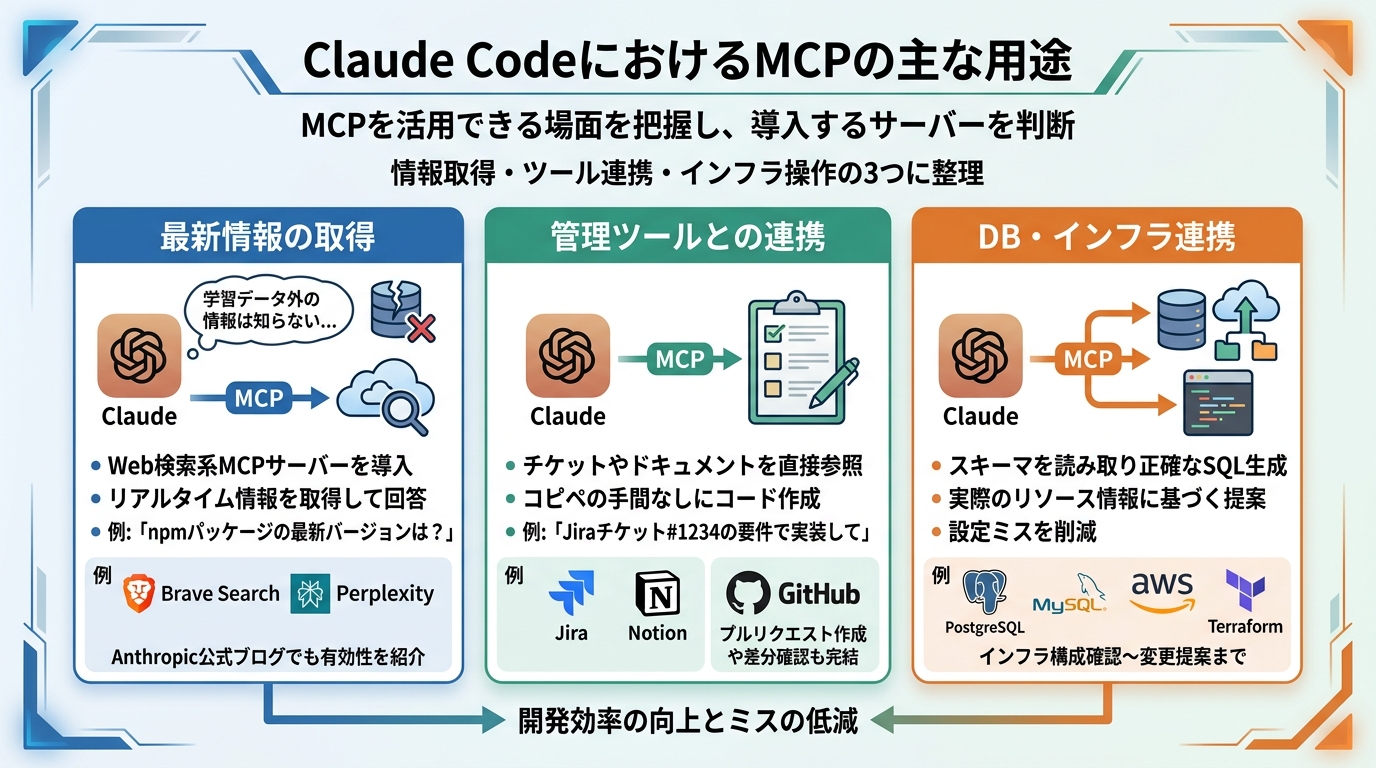 Claude CodeにおけるMCPの主な用途