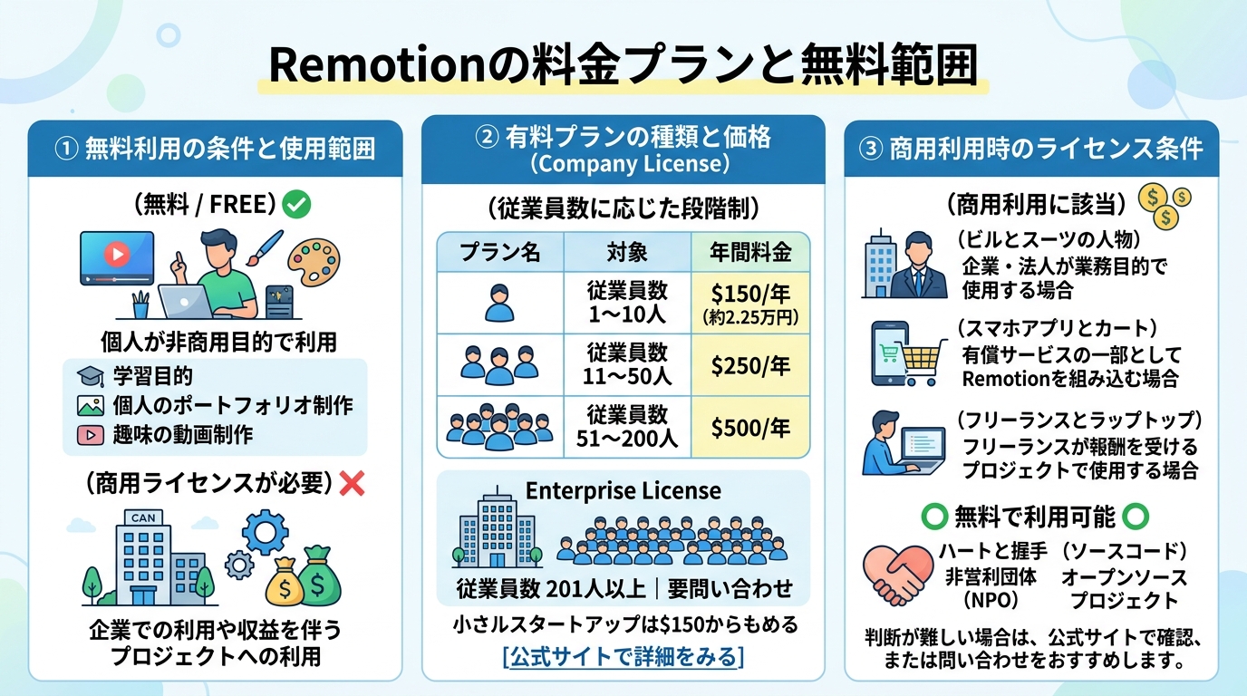 Remotionの料金プランと無料範囲