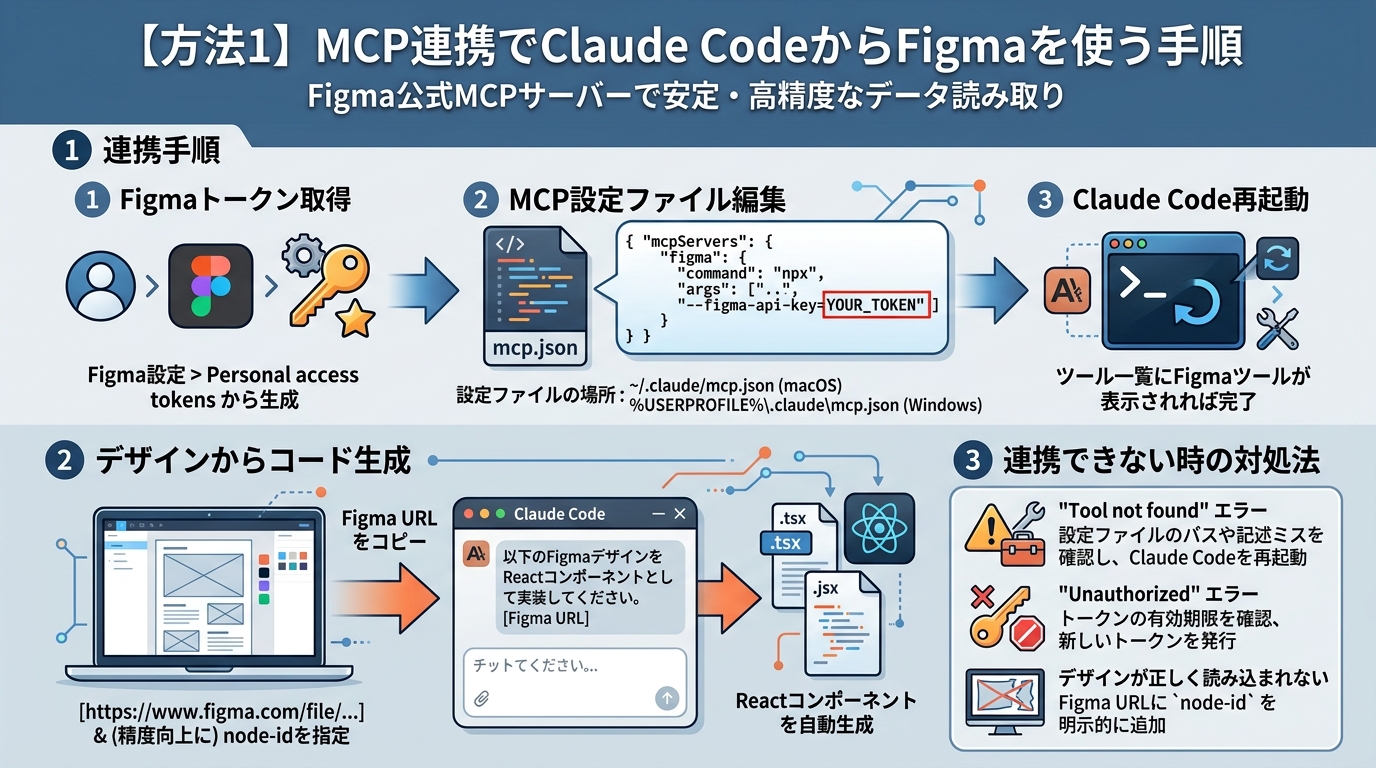 【方法1】MCP連携でClaude CodeからFigmaを使う手順