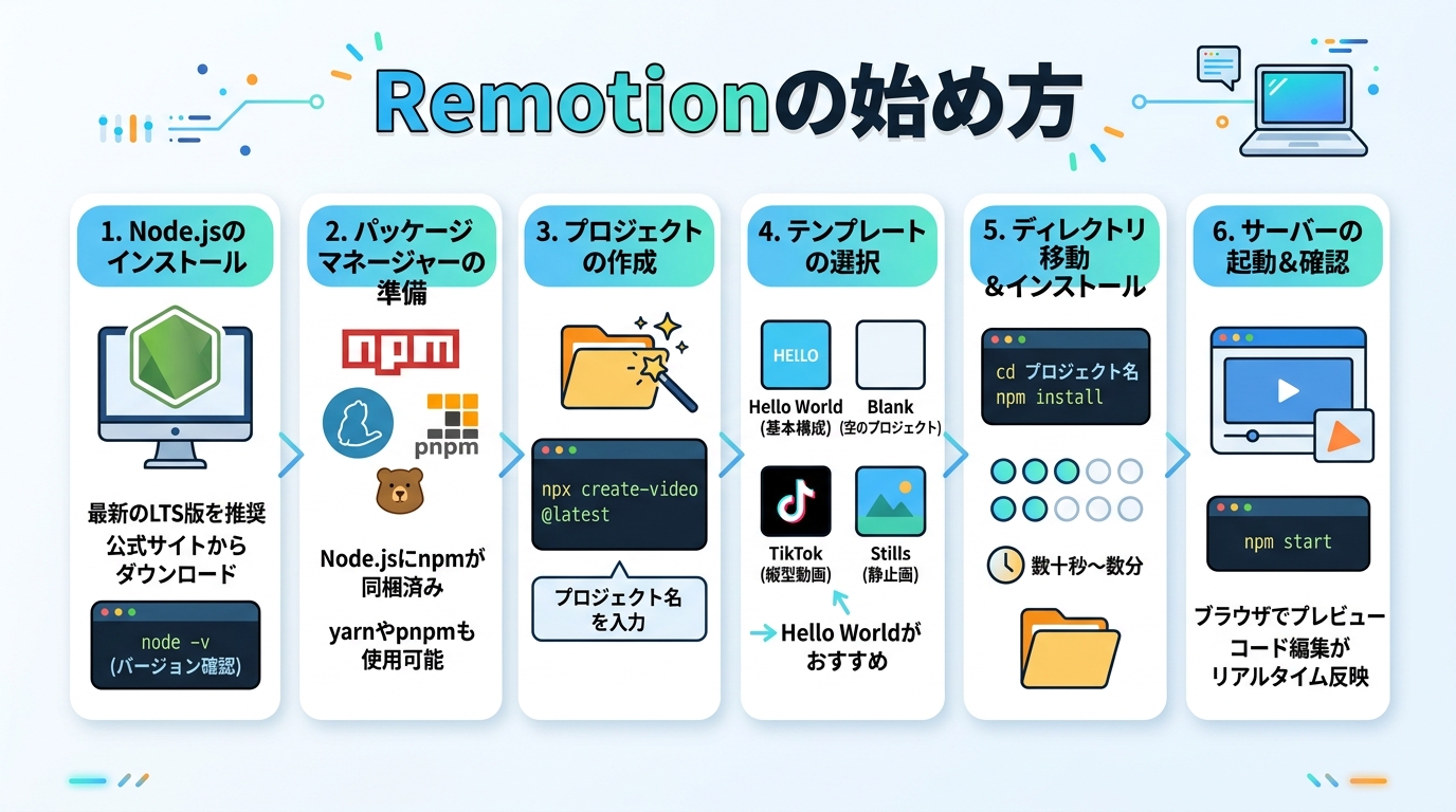 Remotionの始め方