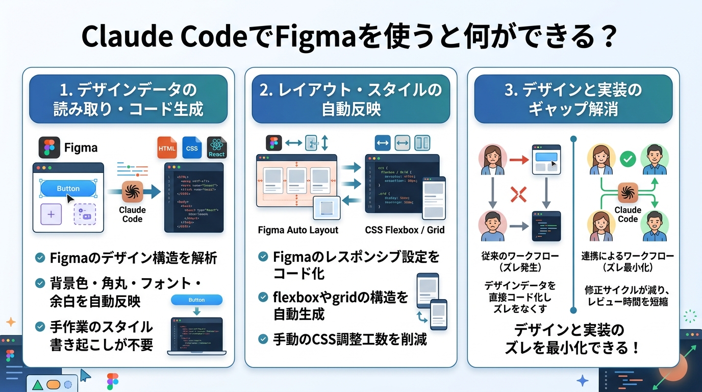 Claude CodeでFigmaを使うと何ができる？