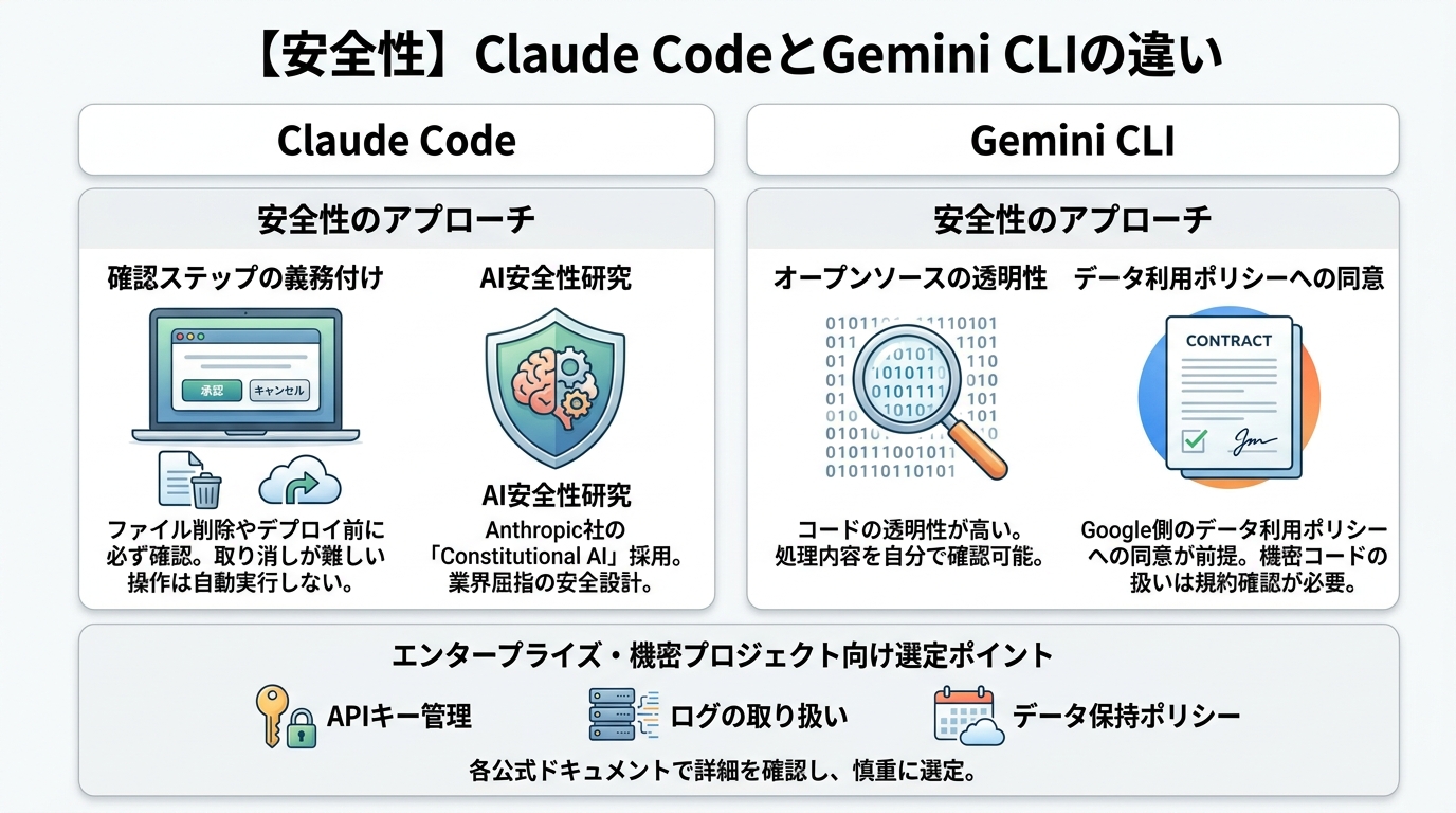 【安全性】Claude CodeとGemini CLIの違い