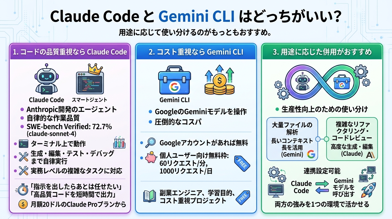 Claude CodeとGemini CLIはどっちがいい？