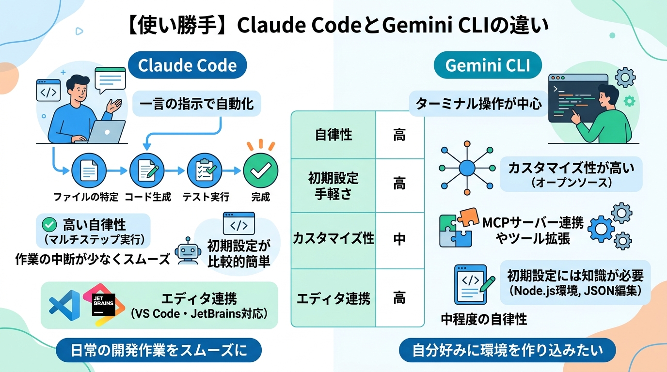 【使い勝手】Claude CodeとGemini CLIの違い