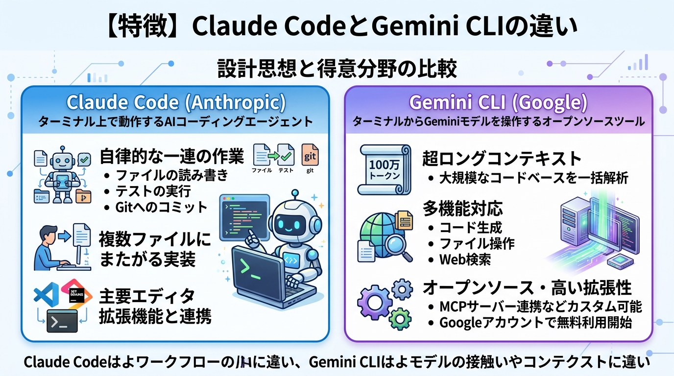 【特徴】Claude CodeとGemini CLIの違い