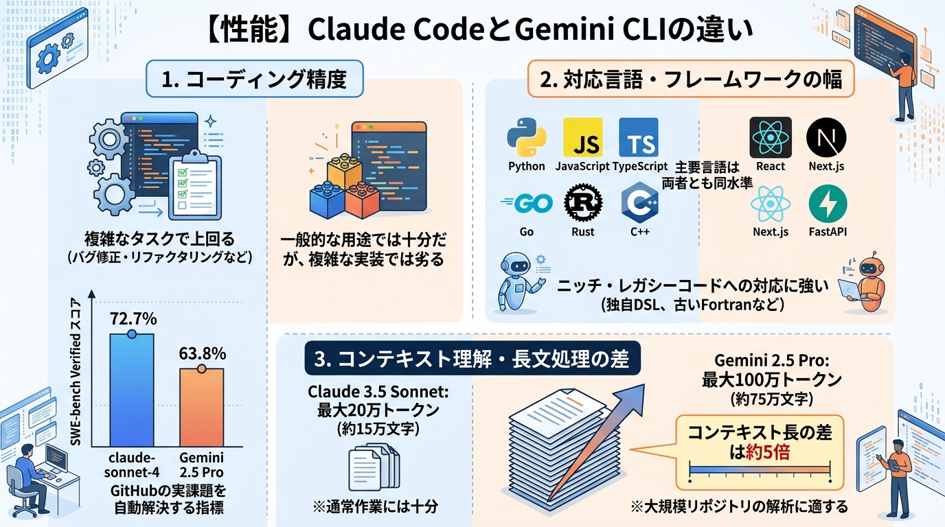 【性能】Claude CodeとGemini CLIの違い