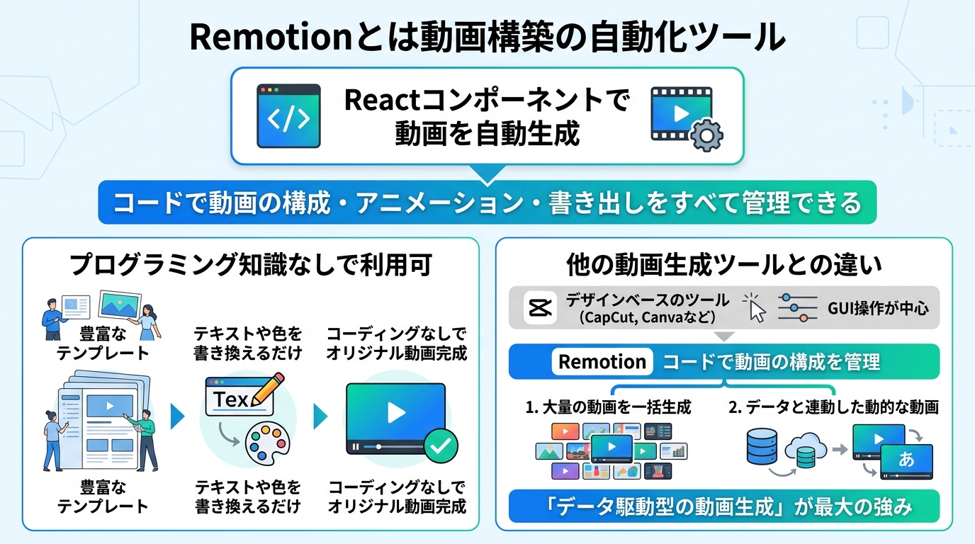 Remotionとは動画構築の自動化ツール