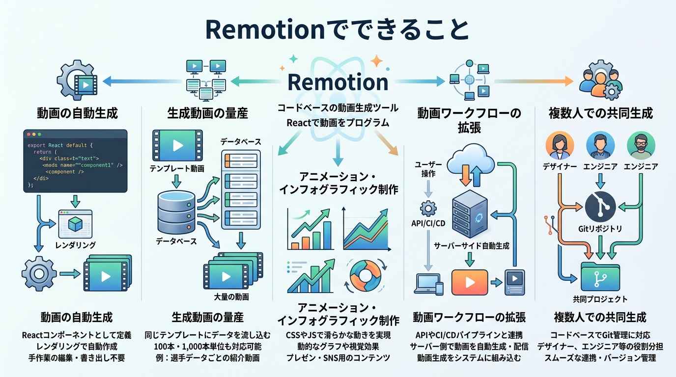 Remotionでできること