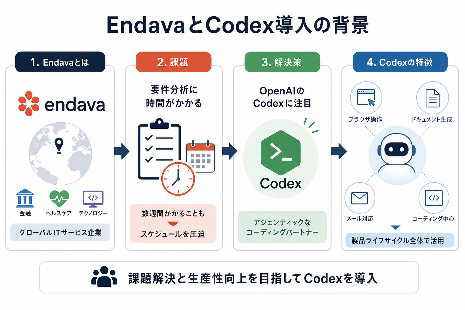 EndavaとCodex導入の背景