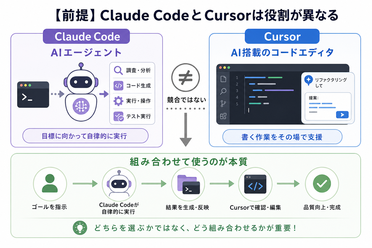 【前提】Claude CodeとCursorは役割が異なる