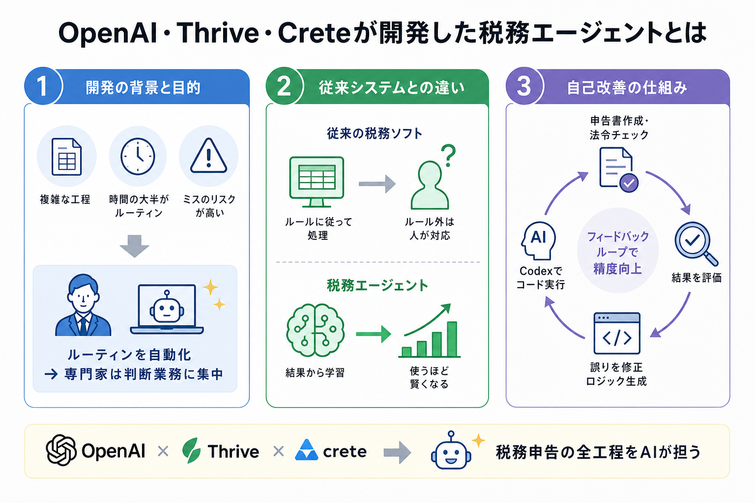 OpenAI・Thrive・Creteが開発した税務エージェントとは