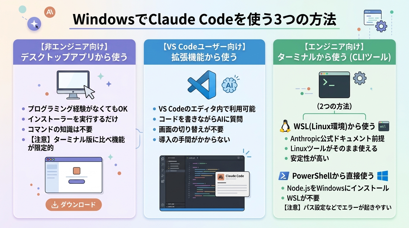 WindowsでClaude Codeを使う3つの方法
